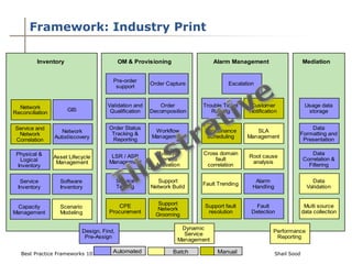 Framework: Industry Print

         Inventory                          OM & Provisioning                 Alarm Management                     Mediation


                                        Pre-order
                                                       Order Capture              Escalation
                                         support


  Network                             Validation and      Order         Trouble Ticket    Customer                  Usage data
                      GIS              Qualification   Decomposition       Raising        Notification               storage
Reconciliation

Service and                           Order Status                                                                 Data
                    Network                             Workflow         Maintenance        SLA
 Network                               Tracking &                                                              Formatting and
                 Autodiscovery                         Management        Scheduling      Management
Correlation                            Reporting                                                                Presentation

 Physical &                                              Multilayer      Cross domain                                  Data
                 Asset Lifecycle       LSR / ASR                                          Root cause
  Logical                                                 Service            fault                                 Correlation &
                  Management          Management                                           analysis
 Inventory                                               Activation       correlation                                Filtering


  Service          Software                 Service      Support                            Alarm                      Data
                                                                        Fault Trending
 Inventory         Inventory                Testing    Network Build                       Handling                  Validation


                                         CPE              Support        Support fault      Fault                   Multi source
 Capacity          Scenario                               Network
Management         Modeling           Procurement                         resolution       Detection               data collection
                                                         Grooming

                                                                  Dynamic
                            Design, Find,                                                           Performance
                                                                   Service
                             Pre-Assign                                                              Reporting
                                                                 Management

   Best Practice Frameworks 101         Automated               Batch
                                                               10              Manual                 Shail Sood
 