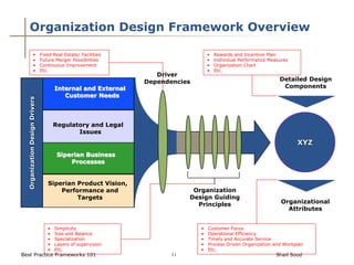 Organization Design Framework Overview

                    •           Fixed Real Estate/ Facilities                      •   Rewards and Incentive Plan
                    •           Future Merger Possibilities                        •   Individual Performance Measures
                    •           Continuous Improvement                             •   Organization Chart
                    •           Etc.                                               •   Etc.
                                                                   Driver
                                                                Dependencies                                      Detailed Design
                                       Internal and External                                                       Components
                                          Customer Needs
  Organization Design Drivers




                                       Regulatory and Legal
                                              Issues
                                                                                                                         XYZ
                                        Siperian Business
                                            Processes


                                   Siperian Product Vision,
                                       Performance and                       Organization
                                            Targets                         Design Guiding
                                                                              Principles                           Organizational
                                                                                                                     Attributes


                                   •   Simplicity                              •   Customer Focus
                                   •   Size and Balance                        •   Operational Efficiency
                                   •   Specialization                          •   Timely and Accurate Service
                                   •   Layers of supervision                   •   Process Driven Organization and Workplan
                                   •   Etc.                                    •   Etc.
Best Practice Frameworks 101                                           11                                        Shail Sood
 