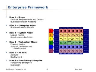 Enterprise Framework

•   Row 1 – Scope
     External Requirements and Drivers
     Business Function Modeling

•   Row 2 – Enterprise Model
     Business Process Models                                    What   How   Where   Who    When   Why


                                              1   Contextual                                             Contextual

•   Row 3 – System Model
     Logical Models                           2   Conceptual                                             Conceptual

     Requirements Definition
                                              3   Logical                                                Logical


•   Row 4 – Technology Model
                                              4   Physical                                               Physical
     Physical Models
     Solution Definition and                  5   As Built                                               As Built
        Development
                                              6   Functioning                                            Functioning
•   Row 5 – As Built                                            What   How   Where   Who    When   Why
     As Built
     Deployment
•   Row 6 – Functioning Enterprise
     Functioning Enterprise
     Evaluation

Best Practice Frameworks 101             12                                                Shail Sood
 