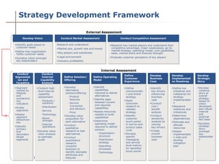 Strategy Development Framework

                                                                 External Assessment
       Develop Vision                    Conduct Market Assessment                            Conduct Competitive Assessment

  Identify goals based on            Research and understand:                        Research key market players and understand their
   customer needs                                                                      competitive advantage, major weaknesses, go-to-
                                       Market size, growth rate and trends
  Define how organization                                                             market strategy, operating model, core capabilities,
                                       Key players and substitutes                    sales, market share and financial strength
   fulfills customer needs
                                       Legal environment                             Evaluate customer perception of key players
  Socialize vision amongst
   key stakeholders                    Industry profitability


                                                                            Internal Assessment
  Conduct              Conduct
                                                                                                 Define               Develop           Develop             Develop
 Segmentat             Internal             Define Solution/          Define Operating
                                                                                                 Customer             Business          Implementati        Strategic
  ion and             Capability            Offering                  Model
                                                                                                 Experience           Case              on Roadmap          Story
 Targeting             Analysis

  Segment          Conduct high            Develop                  Identify                  Define              Identify         Define key         Develop
   market by         level internal           alternative               capabilities               communicatio         key drivers       initiatives and     cohesive
   lifestyle         capability               solution/offering:        required to deliver        n and brand          influencing       milestones for      story of
   and               assessment:                 –Product               alternatives               strategy             business          strategy            overall
   socioecono                                     features             Identify gaps                                                                         strategy
   mic                –Products /                                                                 Apply                case              implementatio       based on
                       solutions                 –Service               between current            consumer            Conduct           n
   indicators                                                                                                                                                 vision
                                                  (consumer             and required               research to          cost /           Sequence            developed
  Profile            –Distribution                                     capabilities
                                                  and advisor)                                     validate             benefit           initiatives and     and robust
   segments           –Service                                         Assess resources                                                                      internal
                                                 –Price                                            strategy             analysis          milestones
  Assess             –Technology                                       needed to build                                                                       and
                                             Develop value                                       Identify            Conduct          Determine           external
   segment            –Brand                                            capabilities
   attractiven                                proposition for                                      customer             sensitivity       dependencies        fact base
                       strength               each alternative         Determine                  touch points         analysis by
   ess                                                                                                                                   Estimate and
                      –Internal                                         operating model            in end-to-end        varying                              Socialize
                                             Conduct                                                                                     allocate            strategic
  Identify            operations                                       required to deliver        product sales        key drivers
   primary                                    qualitative                                                                                 resources           story
                                                                        solution                   cycle               Create
   and              Develop value            research to test                                                                           Assess              amongst
   secondary         chain analysis           alternatives                 –Organization          Develop              overall           implementatio       key
   target            to estimate                                            structure              specific             business          n risks and         stakeholder
                                             Conduct
   segments          profit                   quantitative                 –Distribution           messaging            case              develop             s
                                              research                      strategy               and service                            mitigation
                                              (conjoint                    –Operating              level metrics                          plan
                                              analysis) to                  processes              for identified
                                              identify desirable           –Technology             touch points
                                              attributes and
Best Practice Frameworks 101                  features                           5                                                     Shail Sood
 