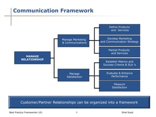 Communication Framework

                                                          Define Products
                                                           and Services


                               Manage Marketing          Develop Marketing
                               & Communications     and Communication Strategy


                                                          Market Products
                                                           and Services
             MANAGE
          RELATIONSHIP
                                                       Establish Metrics and
                                                      Success Criteria & SLA ’s


                                   Manage               Evaluate & Enhance
                                  Satisfaction             Performance


                                                             Measure
                                                            Satisfaction




         Customer/Partner Relationships can be organized into a framework

Best Practice Frameworks 101             9                          Shail Sood
 
