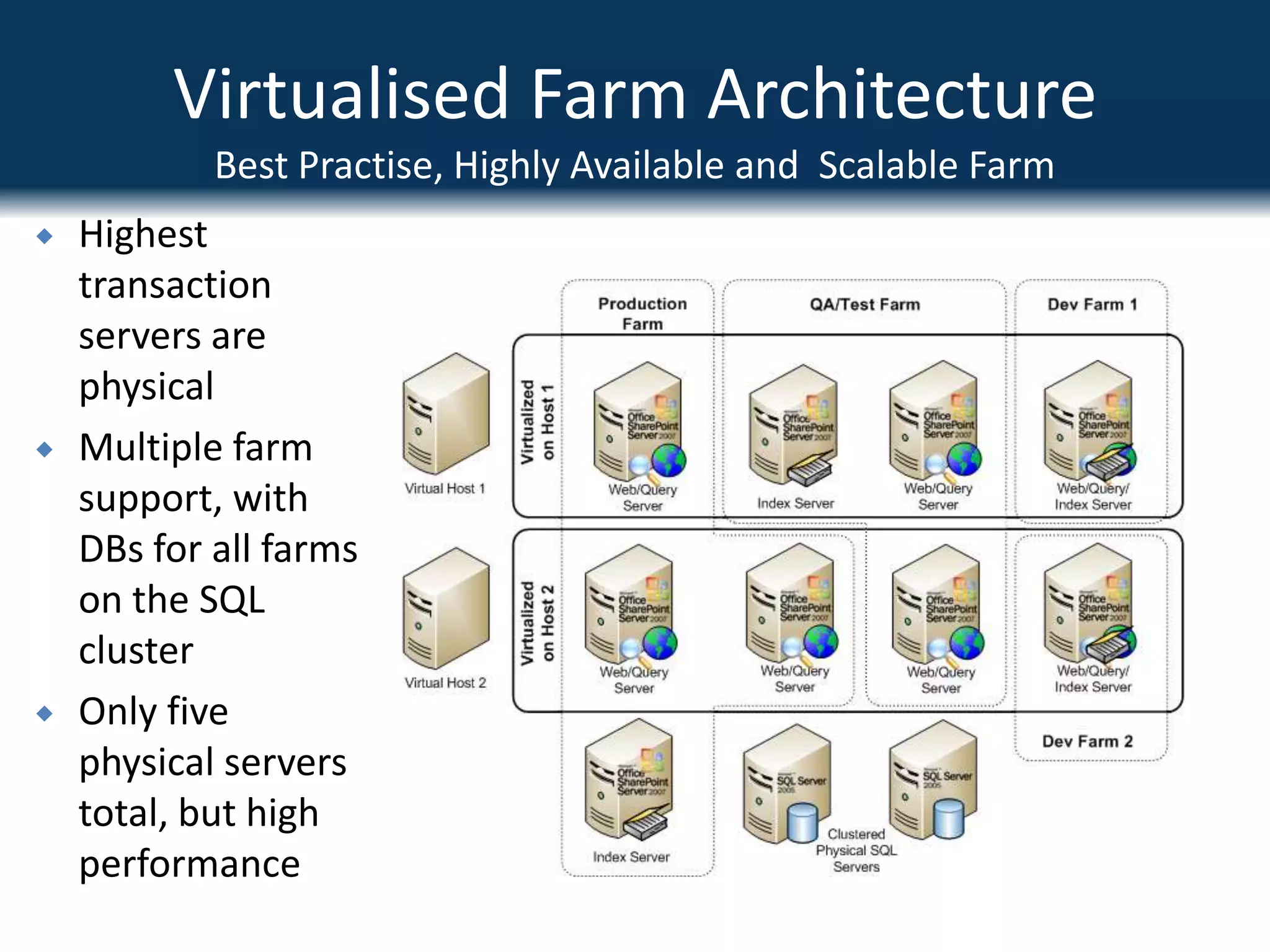 Can be easily scaled out in the futureVirtualised Farm ArchitectureFully Redundant Farm with only Two ServersHigh-Availability across Hosts