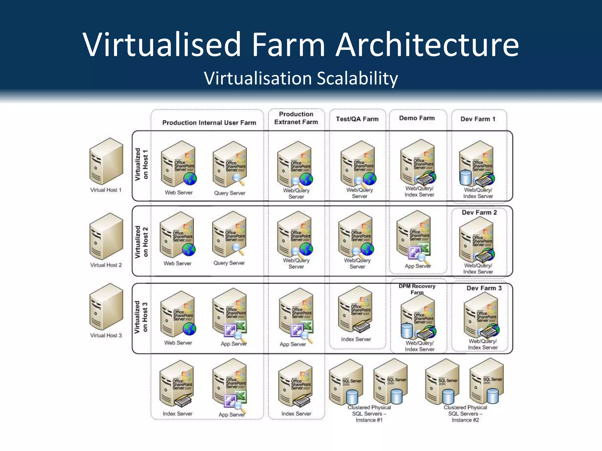 All components virtualised