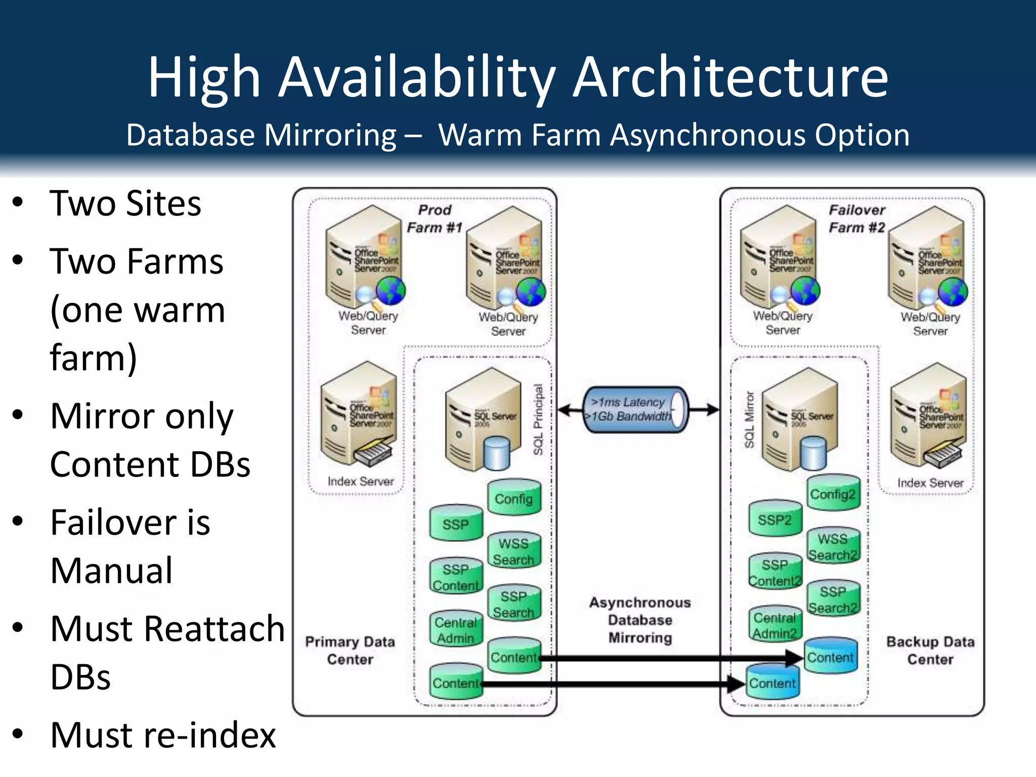 High Availability ArchitectureSQL Database MirroringAvailable in SQL Server 2005/2008, both Standard and Enterprise MirroringKeep a full copy of Database on another serverAsynchronous (good for WAN scenarios, Enterprise edition only) or Synchronous