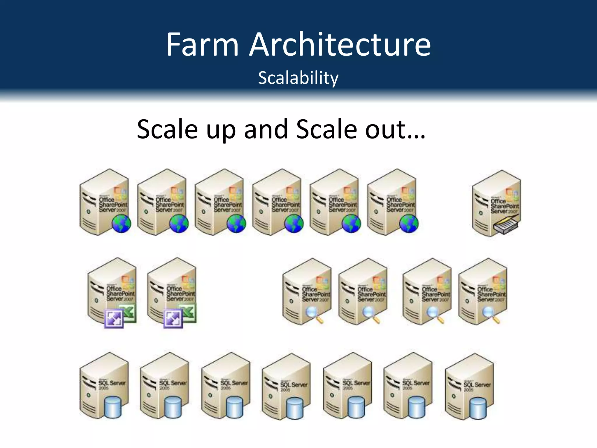 Farm ArchitectureScalabilityScale up and Scale out…