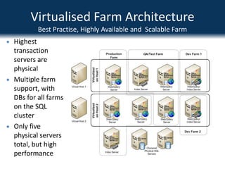 Can be easily scaled out in the futureVirtualised Farm ArchitectureFully Redundant Farm with only Two ServersHigh-Availability across Hosts