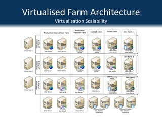 All components virtualised