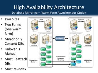 High Availability ArchitectureSQL Database MirroringAvailable in SQL Server 2005/2008, both Standard and Enterprise MirroringKeep a full copy of Database on another serverAsynchronous (good for WAN scenarios, Enterprise edition only) or Synchronous