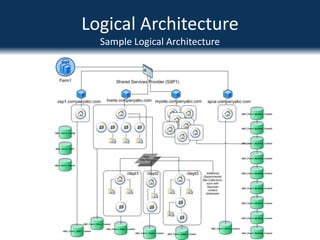 Logical ArchitectureDo it right the first time…