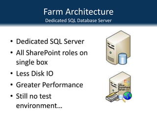 Farm ArchitectureDedicated SQL Database ServerDedicated SQL ServerAll SharePoint roles on single boxLess Disk IOGreater PerformanceStill no test environment…