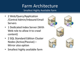 Farm ArchitectureSmallest Highly Available Farm2 Web/Query/Application /Central Admin/Inbound Email Servers1 Dedicated Index Server (With Web role to allow it to crawl content)2 SQL Standard Edition Cluster Nodes (Active/Passive) – Mirror also optionSmallest highly available farm