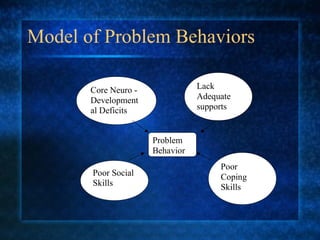 Model of Problem Behaviors

       Core Neuro -              Lack
       Development               Adequate
       al Deficits               supports


                      Problem
                      Behavior
                                      Poor
       Poor Social                    Coping
       Skills                         Skills
 