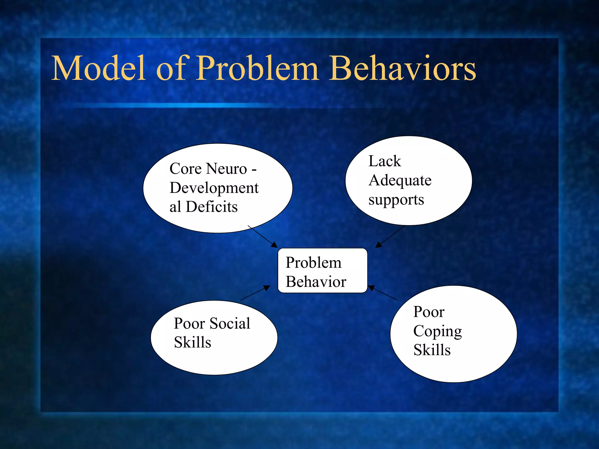 Model of Problem Behaviors

       Core Neuro -              Lack
       Development               Adequate
       al Deficits               supports


                      Problem
                      Behavior
                                      Poor
       Poor Social                    Coping
       Skills                         Skills
 