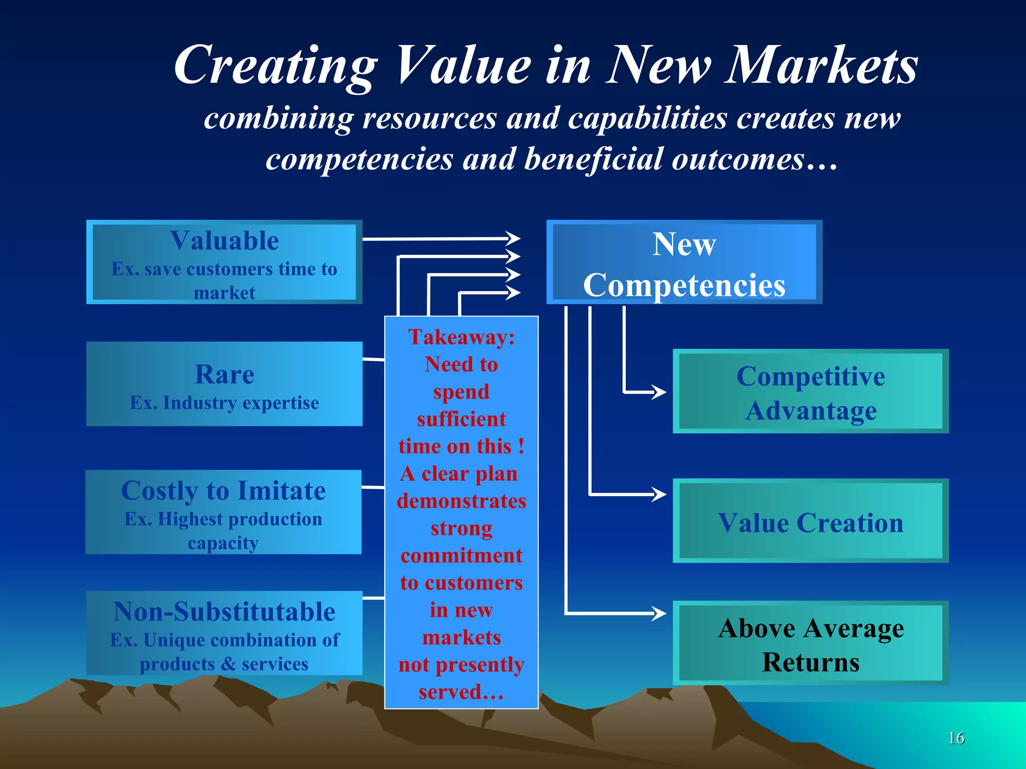 Creating Value in New Markets  combining resources and capabilities creates new competencies and beneficial outcomes… Takeaway: Need to spend sufficient time on this ! A clear plan  demonstrates strong commitment to customers in new markets not presently served… New Competencies Competitive Advantage Value Creation Above Average Returns Valuable Ex. save customers time to market Rare Ex. Industry expertise Costly to Imitate Ex. Highest production capacity Non-Substitutable Ex. Unique combination of products & services 