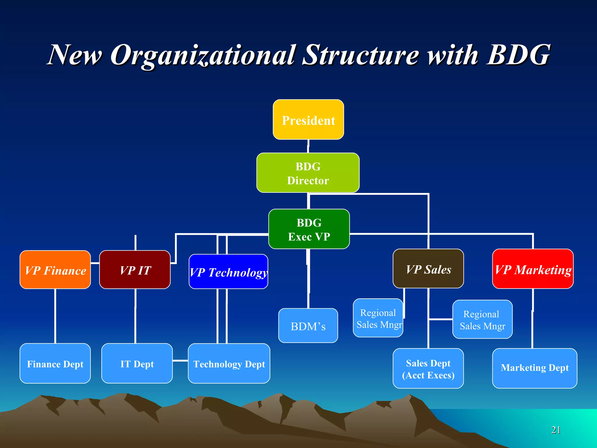 New Organizational Structure with BDG President VP Finance VP IT VP Technology VP Sales Finance Dept IT Dept Technology Dept Sales Dept (Acct Execs) Regional Sales Mngr Regional  Sales Mngr BDG Director BDG Exec VP BDM’s VP Marketing Marketing Dept 