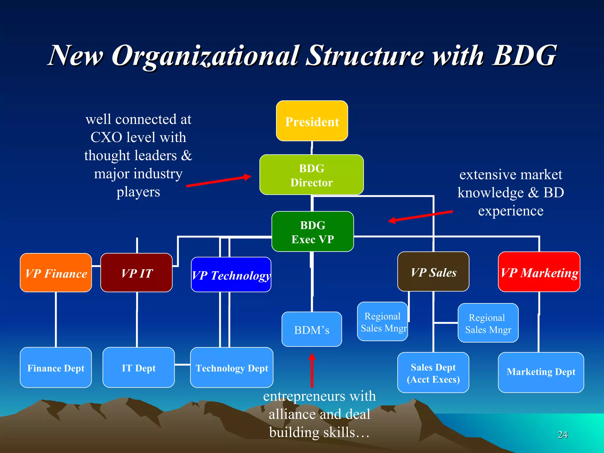 New Organizational Structure with BDG President VP Finance VP IT VP Technology VP Sales Finance Dept IT Dept Technology Dept Sales Dept (Acct Execs) Regional Sales Mngr Regional  Sales Mngr BDG Director BDG Exec VP BDM’s VP Marketing Marketing Dept extensive market knowledge & BD experience well connected at CXO level with thought leaders & major industry players entrepreneurs with alliance and deal building skills… 