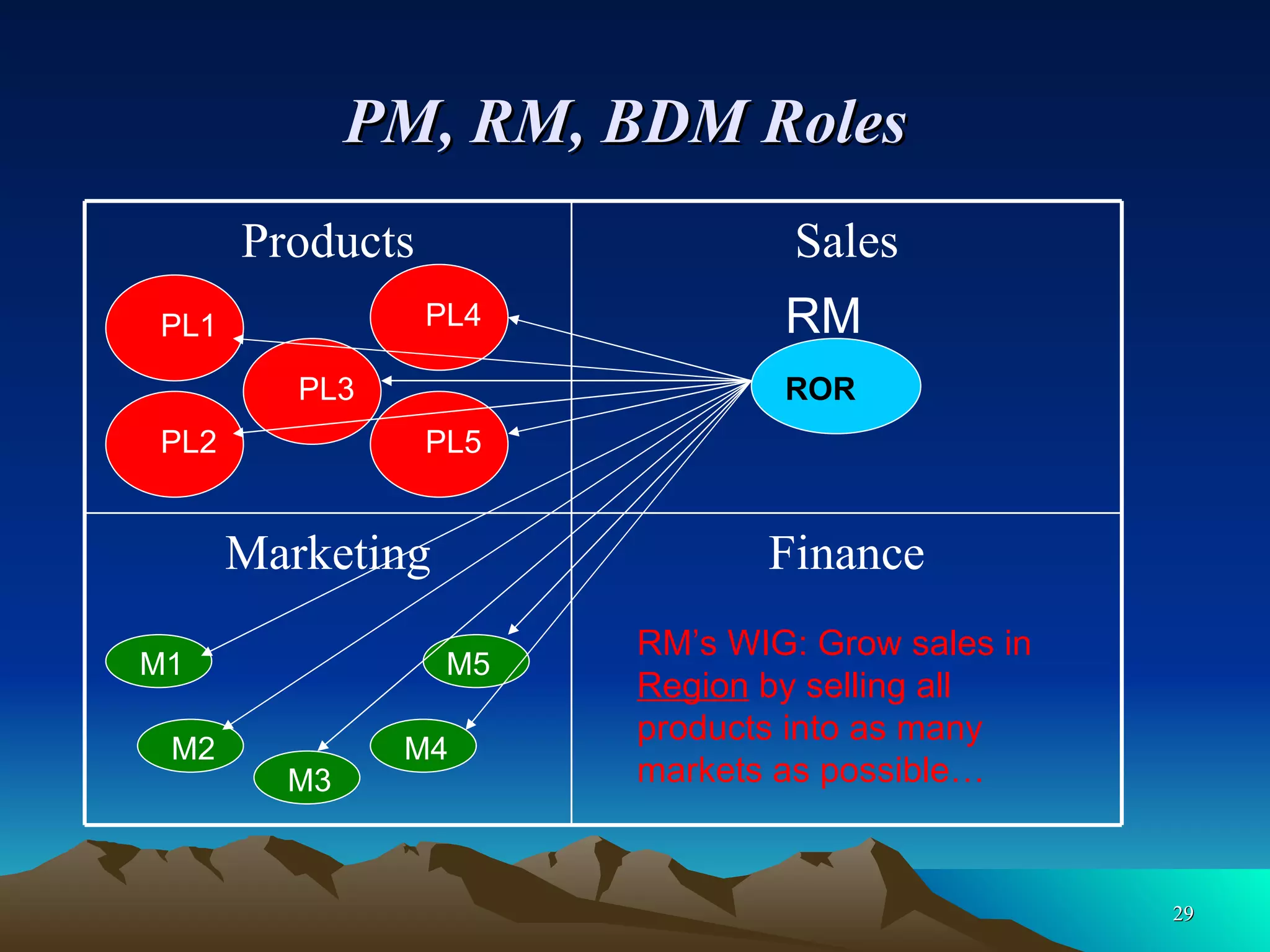 PM, RM, BDM Roles   PL3 M1 M2 M3 M4 M5 ROR PL5 PL2 PL1 PL4 RM RM’s WIG: Grow sales in  Region  by selling all products into as many markets as possible… Finance Marketing Sales Products 