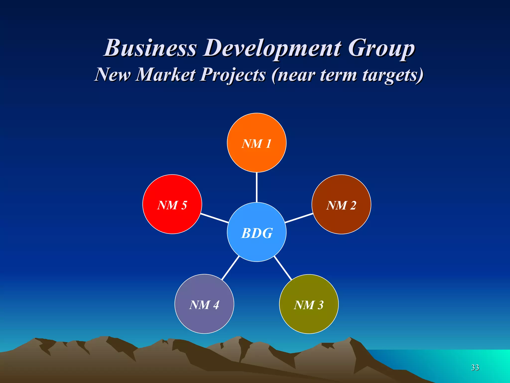 Business Development Group New Market Projects (near term targets) NM 5 NM 4 NM 3 NM 2 NM 1 BDG 