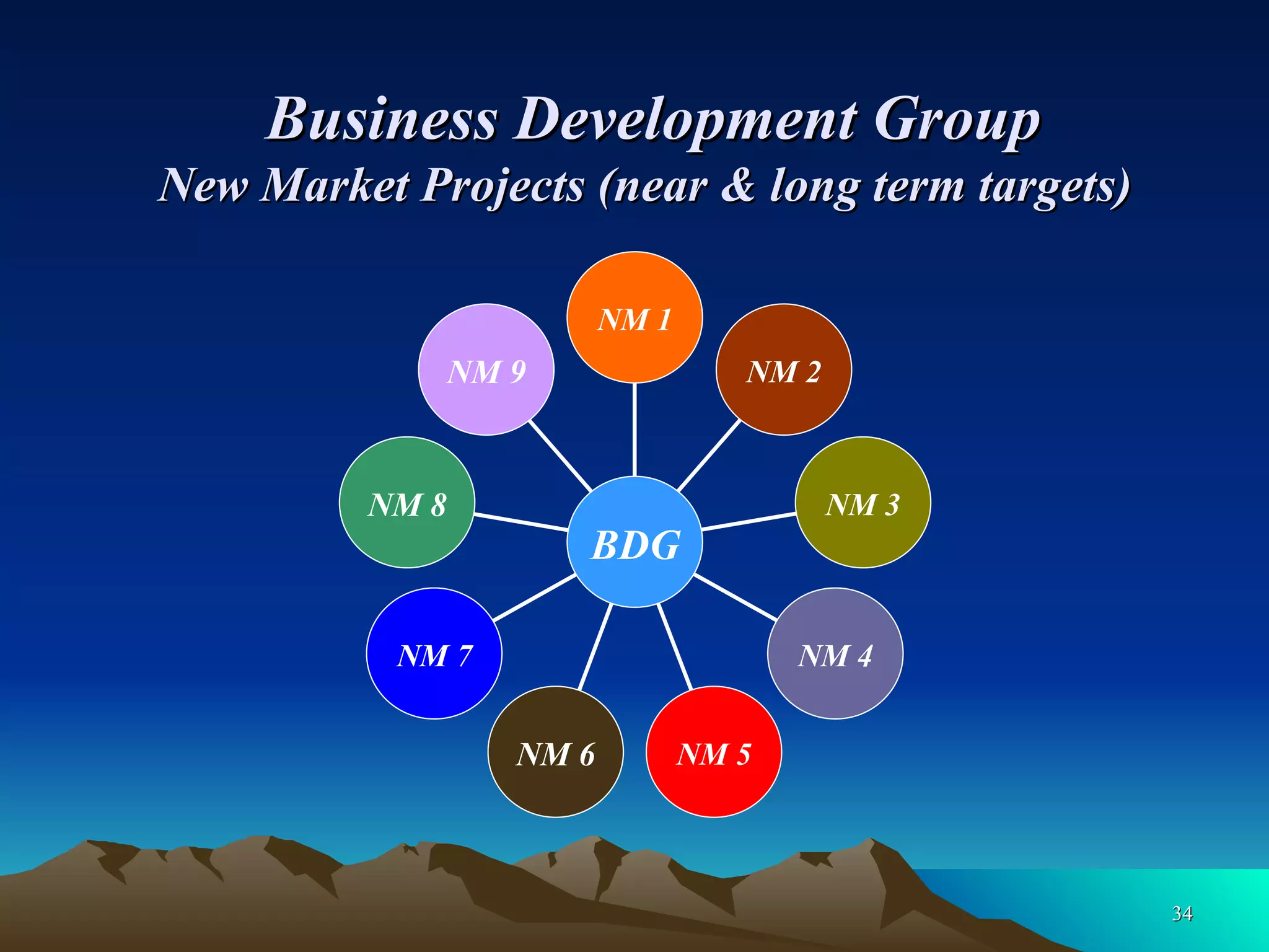 Business Development Group New Market Projects (near & long term targets) NM 9 NM 8 NM 7 NM 6 NM 5 NM 4 NM 3 NM 2 NM 1 BDG 