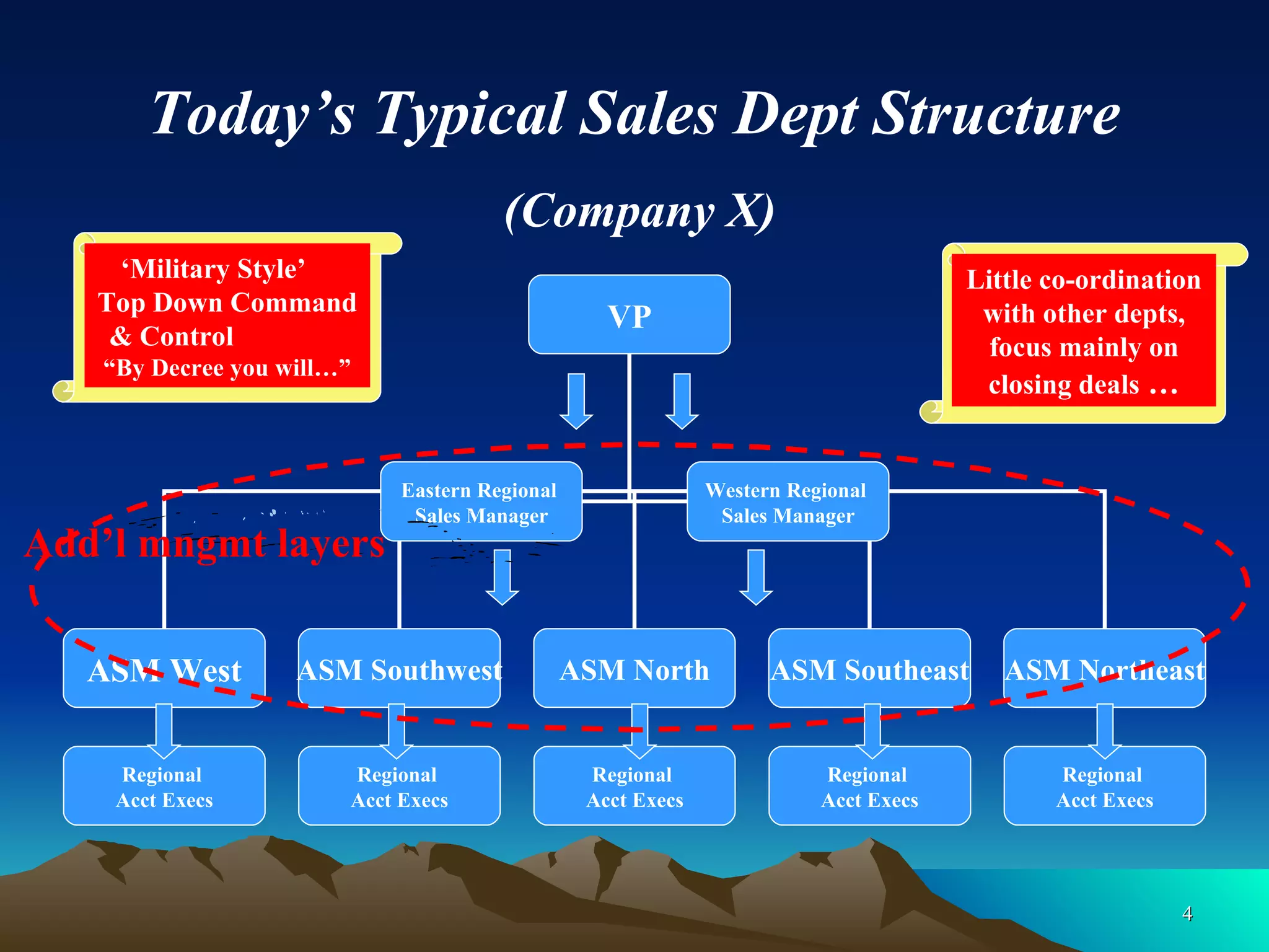 Today’s Typical Sales Dept Structure   (Company X) ‘ Military Style’  Top Down Command  & Control  “By Decree you will…” Add’l mngmt layers Little co-ordination with other depts, focus mainly on closing deals  … VP ASM West ASM Southwest ASM North ASM Southeast ASM Northeast Regional  Acct Execs Regional  Acct Execs Regional  Acct Execs Regional  Acct Execs Regional  Acct Execs Eastern Regional  Sales Manager Western Regional  Sales Manager 