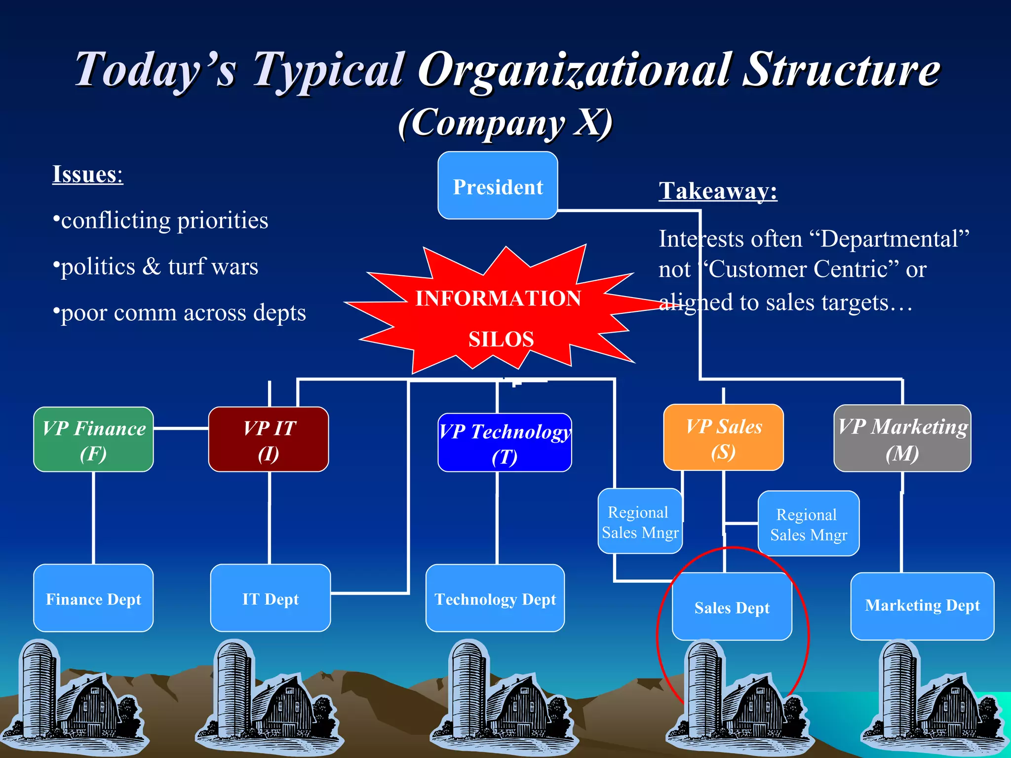 Today’s Typical  Organizational Structure (Company X) Issues : conflicting priorities politics & turf wars poor comm across depts Takeaway: Interests often “Departmental”  not “Customer Centric” or aligned to sales targets…   President VP Finance (F) VP IT (I) VP Technology (T) VP Sales (S) Finance Dept IT Dept Technology Dept Sales Dept Regional  Sales Mngr Regional  Sales Mngr VP Marketing (M) Marketing Dept INFORMATION  SILOS 