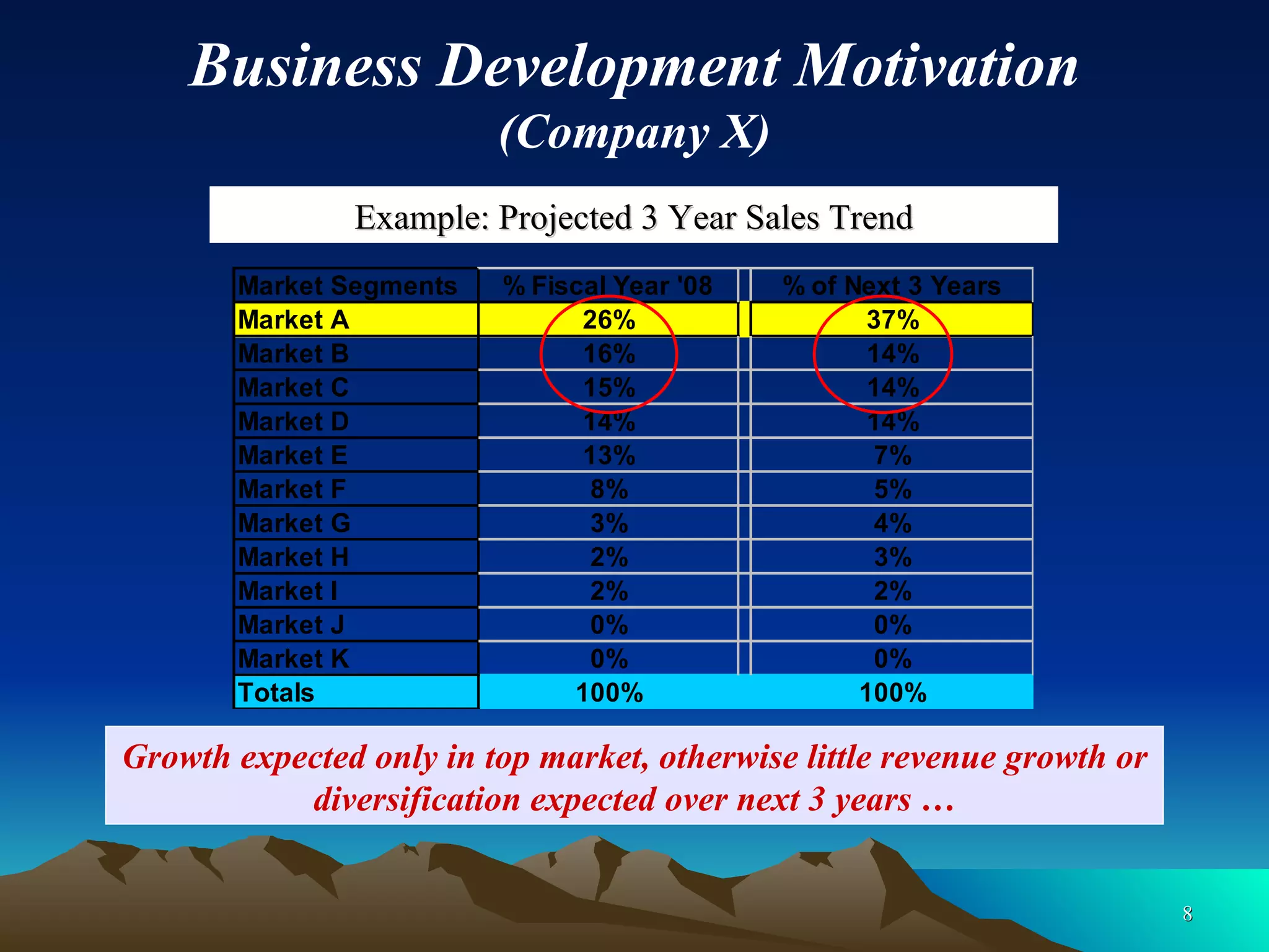 Growth expected only in top market, otherwise little revenue growth or diversification expected over next 3 years … Example: Projected 3 Year Sales Trend Business Development Motivation (Company X) 