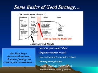 Invest to grow market share Exploit economies of scale Cut costs and prices to drive volume Develop strong brands Control channels of distribution  Reference: London School of Business High Margin & Profits Start of Industry Shake Out Some Basics of Good Strategy… Key Take Away :  these are all important elements of strategy but requires good co-ordination…                                                                                                                                                                  
