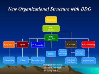 New Organizational Structure with BDG President VP Finance VP IT VP Technology VP Sales Finance Dept IT Dept Technology Dept Sales Dept (Acct Execs) Regional Sales Mngr Regional  Sales Mngr BDG Director BDG Exec VP BDM’s VP Marketing Marketing Dept entrepreneurs with alliance and deal building skills… 