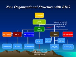 New Organizational Structure with BDG President VP Finance VP IT VP Technology VP Sales Finance Dept IT Dept Technology Dept Sales Dept (Acct Execs) Regional Sales Mngr Regional  Sales Mngr BDG Director BDG Exec VP BDM’s VP Marketing Marketing Dept entrepreneurs with alliance and deal building skills… extensive market knowledge & BD experience 