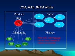 PM, RM, BDM Roles   PM POR M1 M2 M3 M4 M5 R2 R1 R3 R4 R5 PM’s WIG: Sell P roducts  into as many markets & regions as possible… Finance Marketing Sales Products 