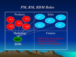 PM, RM, BDM Roles   PL3 MOR PL5 PL2 PL1 PL4 R2 R1 R3 R4 R5 BDM BDM’s WIG: Grow sales in Market by selling all  products into all regions… Finance Marketing Sales Products 