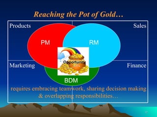requires embracing teamwork, sharing decision making & overlapping responsibilities… PM RM BDM Reaching the Pot of Gold… Opportunity Finance Marketing Sales Products 