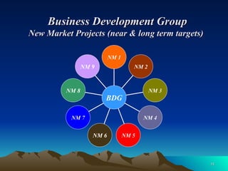 Business Development Group New Market Projects (near & long term targets) NM 9 NM 8 NM 7 NM 6 NM 5 NM 4 NM 3 NM 2 NM 1 BDG 