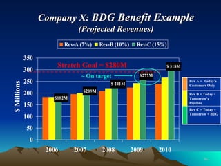 Company X:  BDG Benefit Example  (Projected Revenues) ~   On target   $ Millions Stretch Goal = $280M Rev C = Today + Tomorrow + BDG Rev B = Today + Tomorrow’s Pipeline Rev A =  Today’s Customers Only 