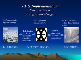 BDG Implementation: Best practices in  driving culture change… To UN-FREEZE… To EXECUTE CHANGE… To RE-FREEZE… 1 - Communicate need for change  Redefine top metrics & rewards to establish credibility Monitor acceptance & make adjustments 2 – Implement change initiative  3 – Reinforce new culture thru symbolic actions  