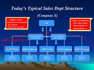 Today’s Typical Sales Dept Structure   (Company X) ‘ Military Style’  Top Down Command  & Control  “By Decree you will…” Add’l mngmt layers Little co-ordination with other depts, focus mainly on closing deals  … VP ASM West ASM Southwest ASM North ASM Southeast ASM Northeast Regional  Acct Execs Regional  Acct Execs Regional  Acct Execs Regional  Acct Execs Regional  Acct Execs Eastern Regional  Sales Manager Western Regional  Sales Manager 