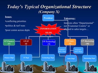 Today’s Typical  Organizational Structure (Company X) Issues : conflicting priorities politics & turf wars poor comm across depts Takeaway: Interests often “Departmental”  not “Customer Centric” or aligned to sales targets…   President VP Finance (F) VP IT (I) VP Technology (T) VP Sales (S) Finance Dept IT Dept Technology Dept Sales Dept Regional  Sales Mngr Regional  Sales Mngr VP Marketing (M) Marketing Dept INFORMATION  SILOS 