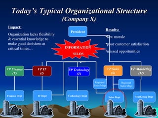 Today’s Typical  Organizational Structure (Company X) Impact: Organization lacks flexibility & essential knowledge to make good decisions at critical times… Results:  low morale poor customer satisfaction missed opportunities President VP Finance (F) VP IT (I) VP Technology (T) VP Sales (S) Finance Dept IT Dept Technology Dept Sales Dept Regional  Sales Mngr Regional  Sales Mngr VP Marketing (M) Marketing Dept INFORMATION  SILOS 