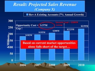 Result: Projected Sales Revenue  (Company X) Opportunity Cost =  $ 57M Gap !  $ Millions Stretch Goal = $280M   Based on current market opportunities alone falls short of the target… 