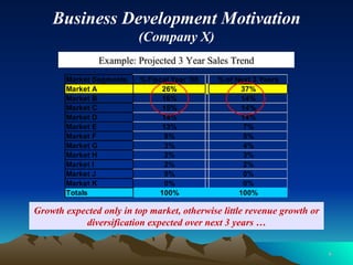 Growth expected only in top market, otherwise little revenue growth or diversification expected over next 3 years … Example: Projected 3 Year Sales Trend Business Development Motivation (Company X) 
