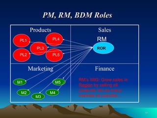 PM, RM, BDM Roles   PL3 M1 M2 M3 M4 M5 ROR PL5 PL2 PL1 PL4 RM RM’s WIG: Grow sales in  Region  by selling all products int...