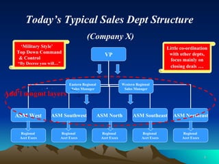 Today’s Typical Sales Dept Structure   (Company X) ‘ Military Style’  Top Down Command  & Control  “By Decree you will…” A...