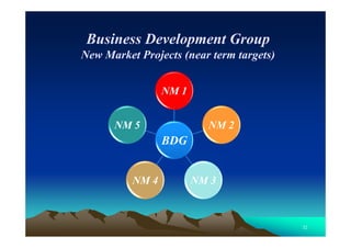 32
Business Development Group
New Market Projects (near term targets)
BDG
NM 1
NM 2
NM 3NM 4
NM 5
 