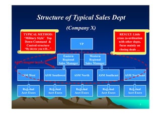 5
Structure of Typical Sales Dept
(Company X)
TYPICAL METHOD:
‘Military Style’ Top
Down Command &
Control structure
“By de...