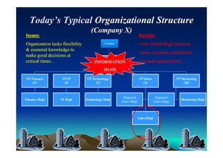 7
Today’s Typical Organizational Structure
(Company X)
Issues:
Organization lacks flexibility
& essential knowledge to
mak...