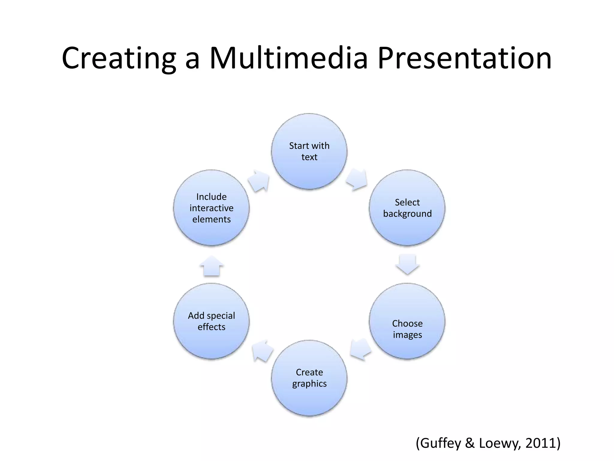 Creating a Multimedia Presentation
Start with
text

Include
interactive
elements

Select
background

Add special
effects

Choose
images

Create
graphics

(Guffey & Loewy, 2011)

 