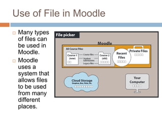 Use of File in Moodle
 Many types
of files can
be used in
Moodle.
 Moodle
uses a
system that
allows files
to be used
from many
different
places.
 