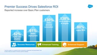 Premier Success Drives Salesforce ROI
Reported increase over Basic Plan customers
The ROI is based on a customer survey conducted by independent, third-party Market Tools.
All other metrics are based on Premier customer metadata.
 
