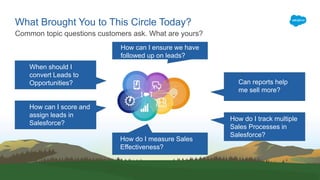 What Brought You to This Circle Today?
Common topic questions customers ask. What are yours?
When should I
convert Leads to
Opportunities?
How can I ensure we have
followed up on leads?
How can I score and
assign leads in
Salesforce?
How do I measure Sales
Effectiveness?
Can reports help
me sell more?
How do I track multiple
Sales Processes in
Salesforce?
 