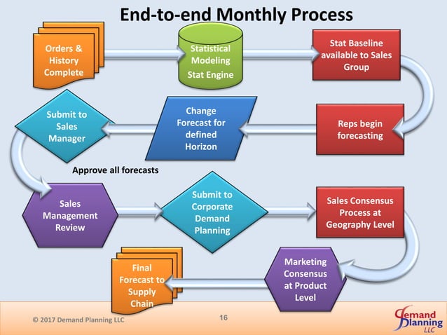 Best Practices In Demand Planning And Sales Forecasting Best Practices In Demand Planning And Sales Forecasting